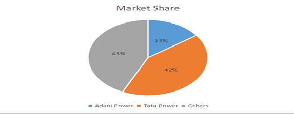adani power vs tata power market share pie chart