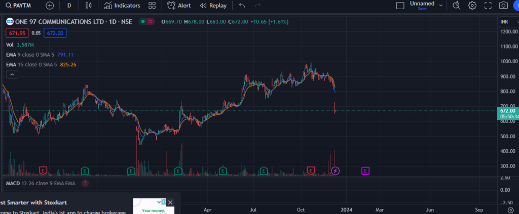 Paytm Share Price Target analysis based on Tradingview chart