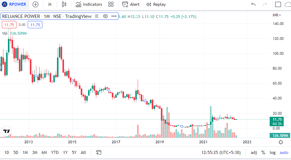 Reliance Power Share Price Target 2023, 2024, 2025, 2026 and 2030