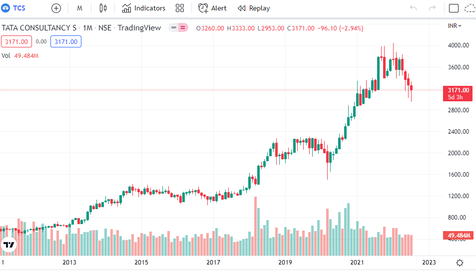 TCS Share price chart trend analysis