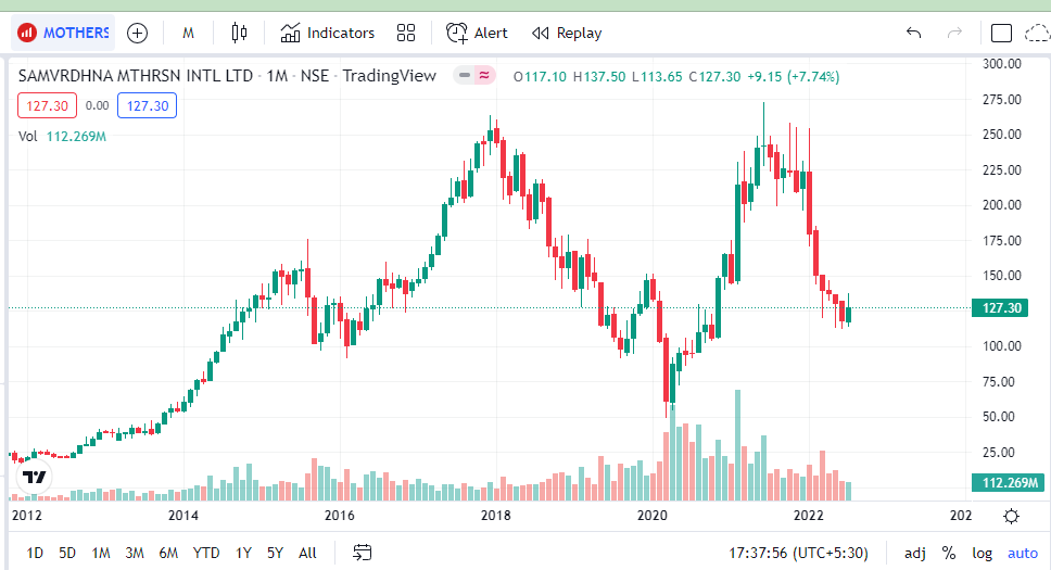 Motherson sumi share price chart analysis - Trading view chart