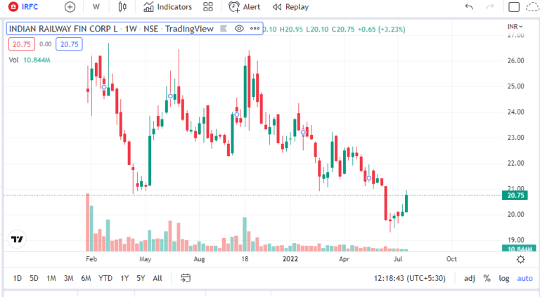 Irfc Share Price Target 2023 2024 2025 2026 And 2030 Stockipo 8161