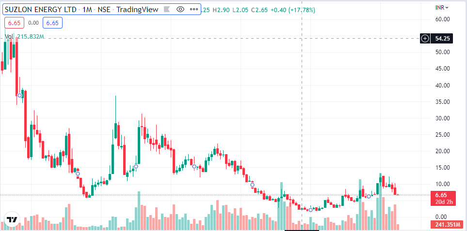 Suzlon Energy Ltd Price Target Details