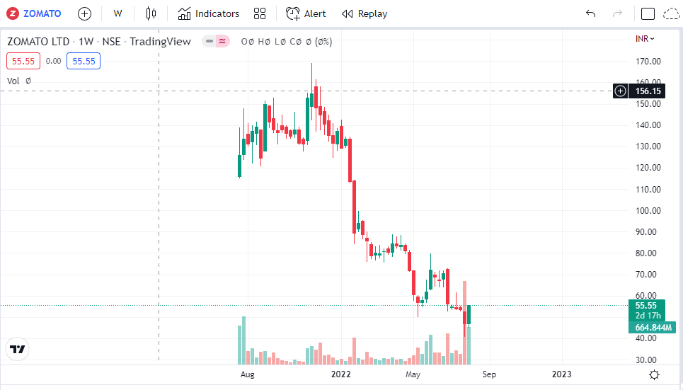 Zomato Ltd Chart Analysis - Trading view