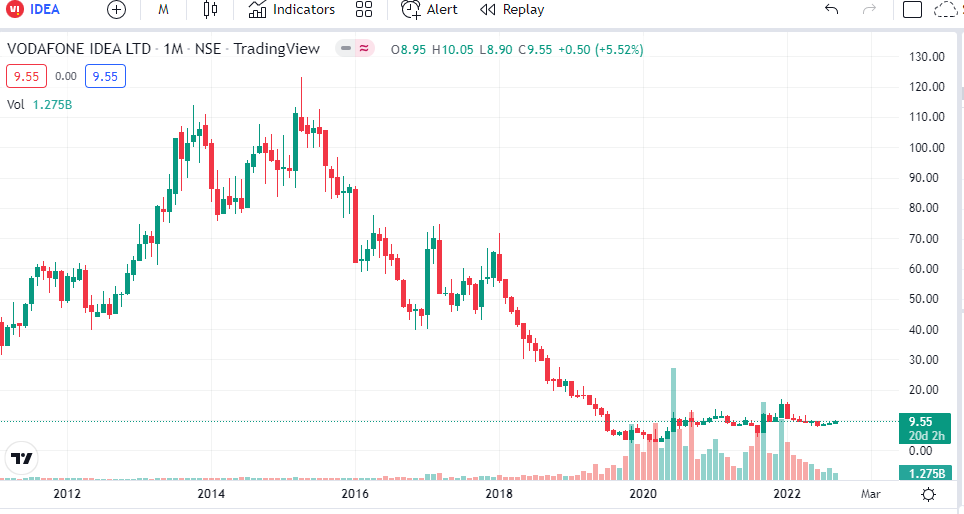 Vodafone Idea Share Price Target 2024 Vally Isahella