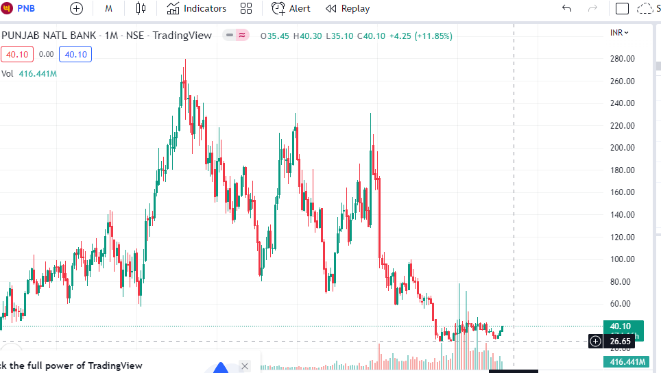  PNB Price Target Details Tradingview Chart Analysis