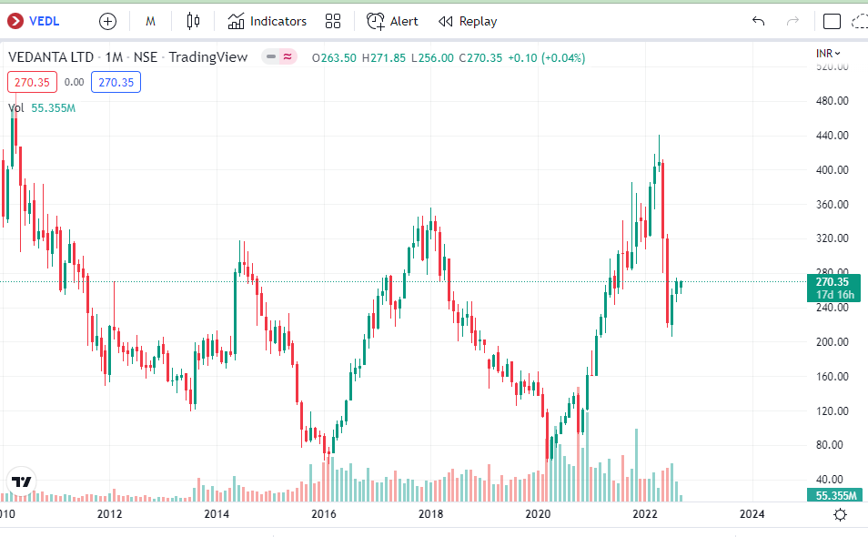 Vedanta Ltd Price Trading View Chart Analysis