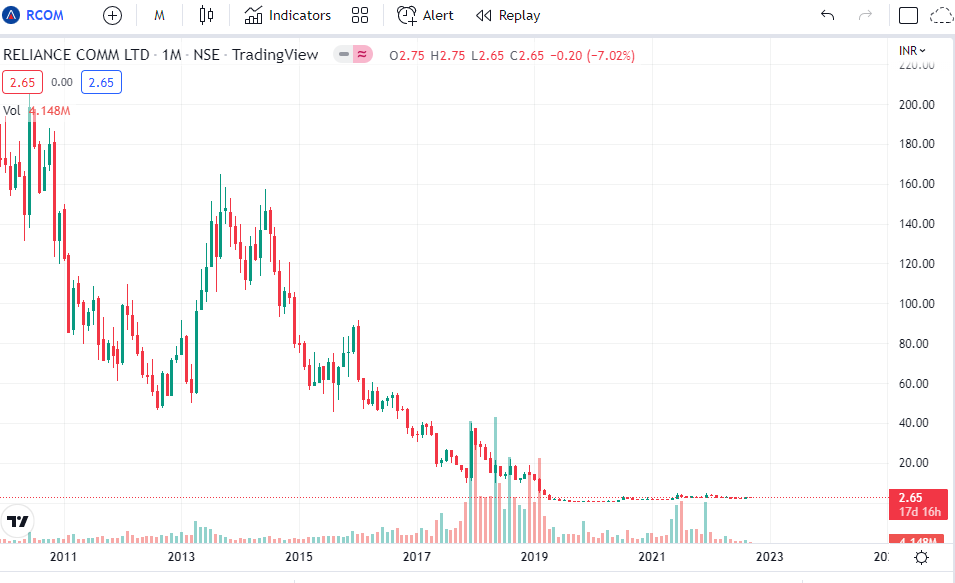 Reliance Communications TradingView Chart Analysis