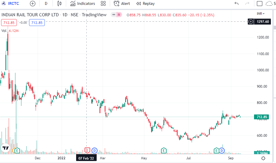 IRCTC Ltd Share price target trading view chart analysis