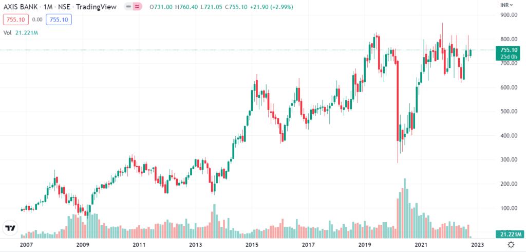 Axis Bank Share Price Target 2022 2023 2024 2025 2026 And 2030 Stockipo 5836