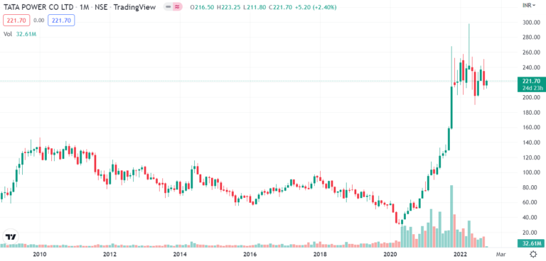 Tata Power Share Price Target And Stockipo