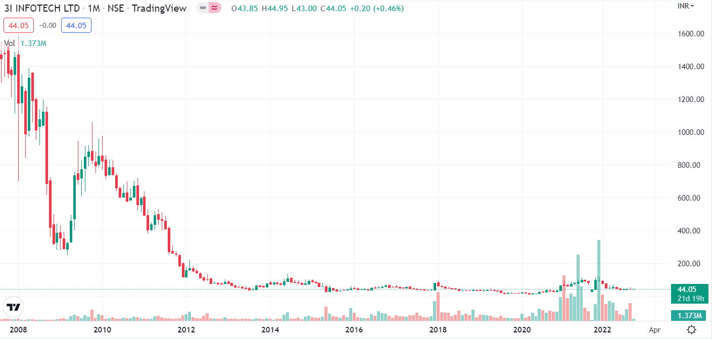 3I Infotech Share Price Target 2022, 2023, 2024, 2025, 2026 and 2030