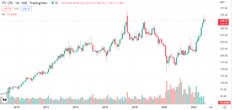 ITC Share Price Target - 2023, 2024, 2025, 2026 and 2030 - StockIPO