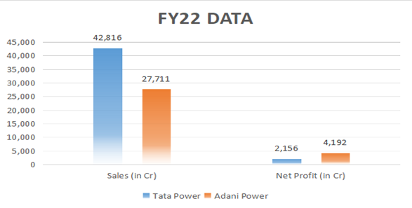 adani power vs tata power profit and sales growth bar chart