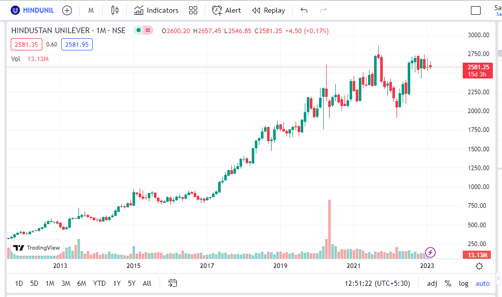 About Hindustan Unilever Ltd. Tradingview Chart Analysis