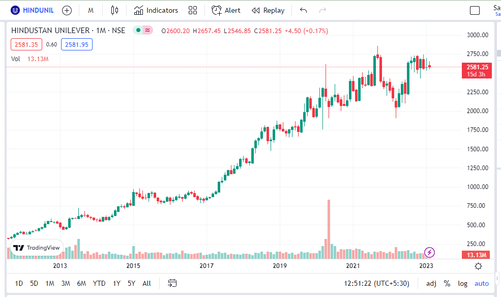 Hindustan Unilever Ltd. HUL Share Price Target 2023, 2024, 2025, 2026