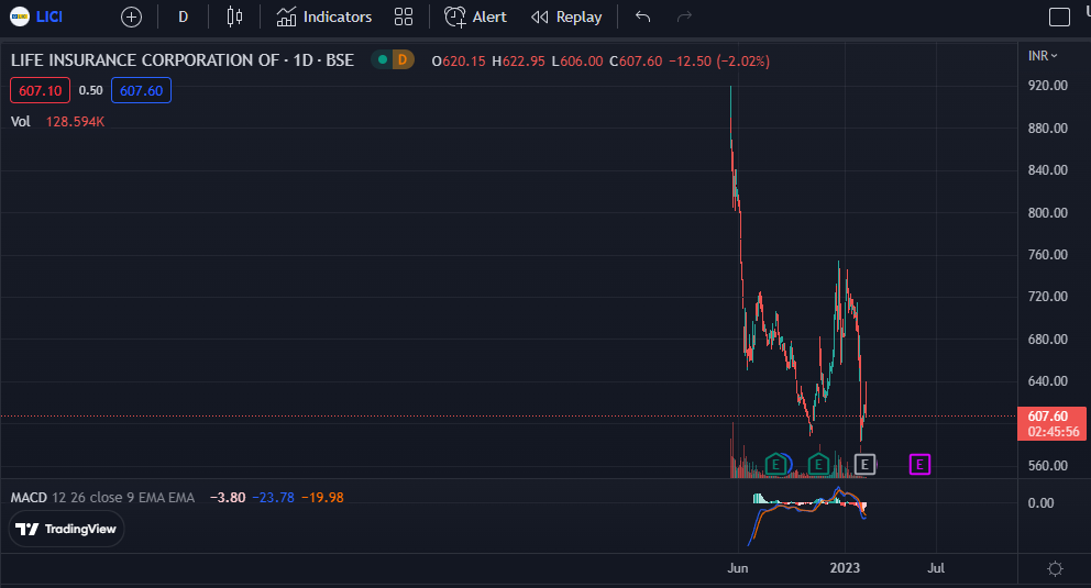 Life Insurance Corporation of India Tradingview Chart Analysis