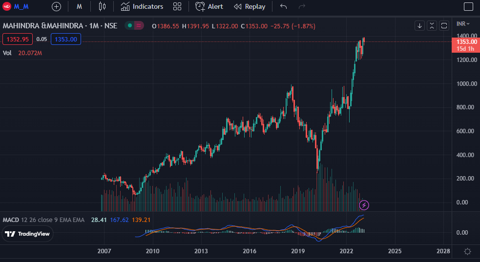 Mahindra & Mahindra Ltd. Tradingview Chart Analysis