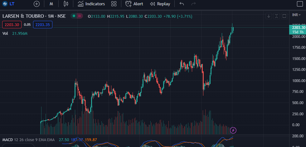 Larsen & Toubro Ltd. Trading View Chart Analysis