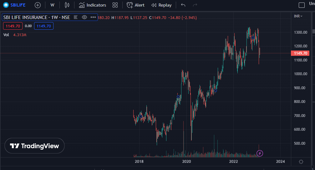 SBI Life Insurance Company Ltd. Share Price Target - 2023, 2024, 2025 ...