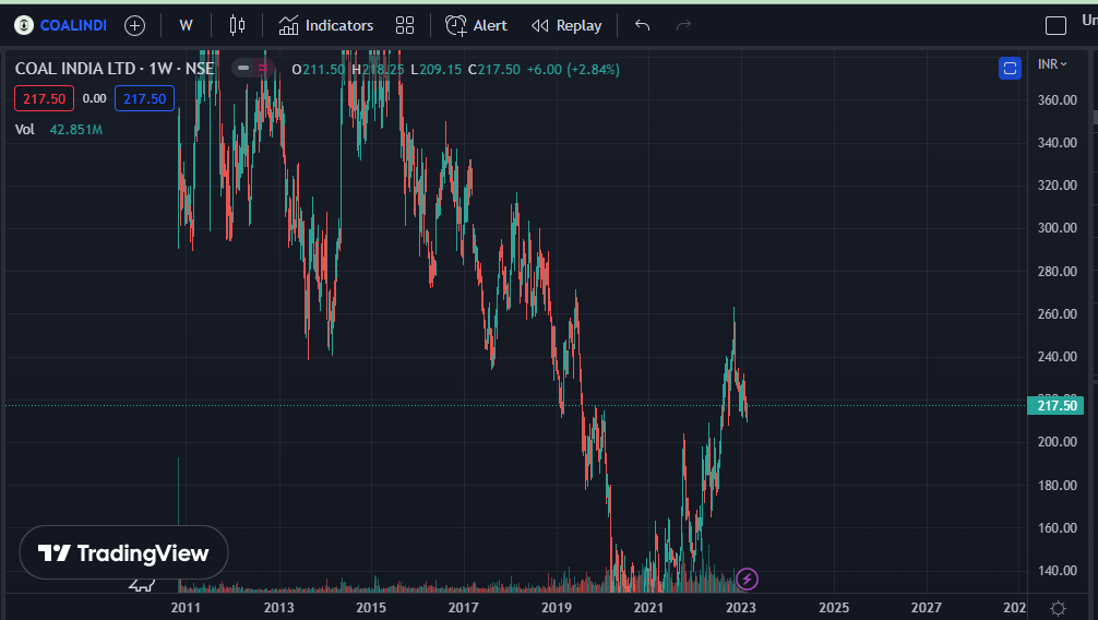 Coal India Ltd Price TradingView Chart Analysis