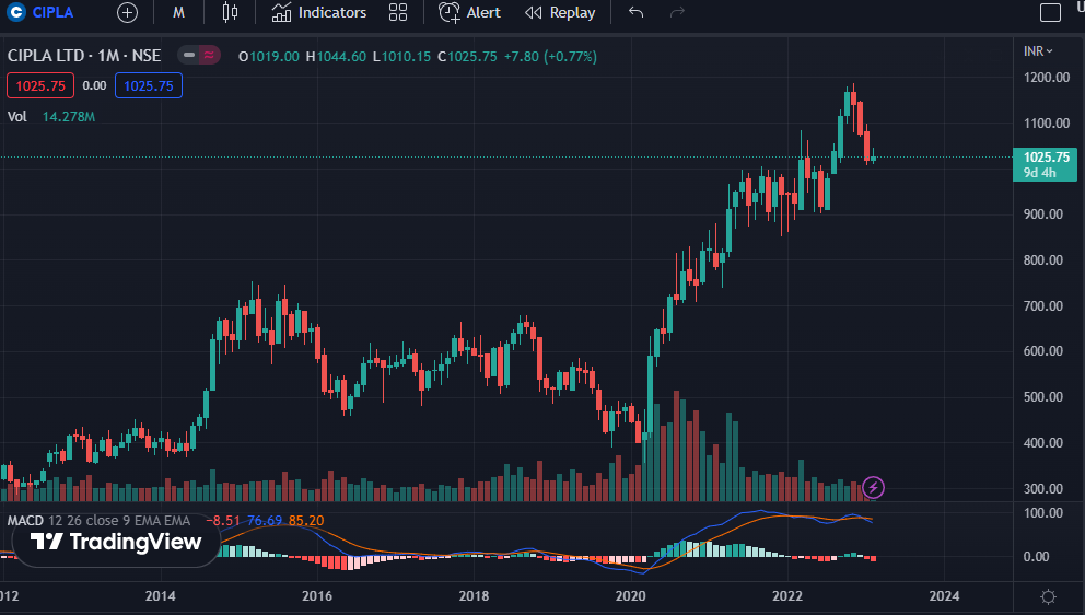  Cipla Ltd. TradingView Chart Analysis 