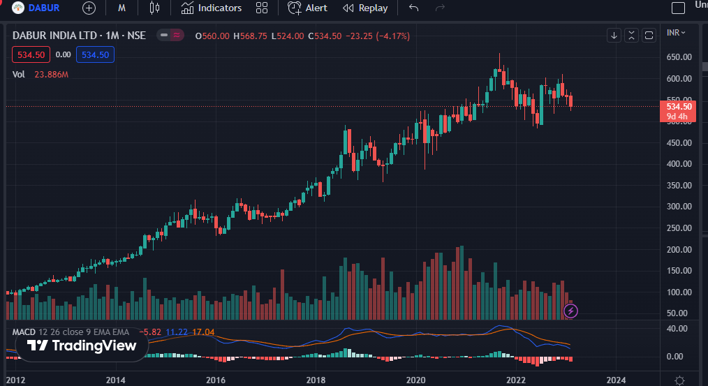 Dabur India Ltd TradingView Chart Analysis 