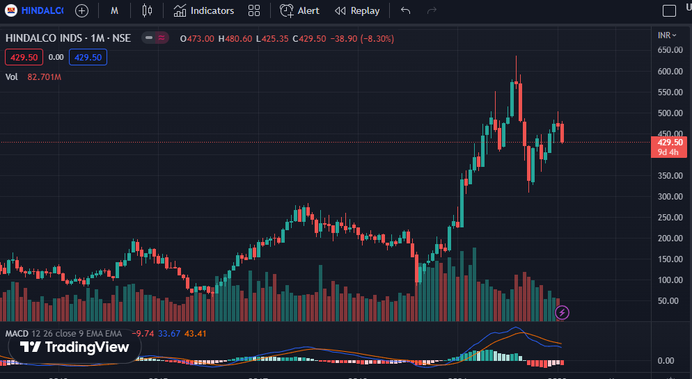 Hindalco Industries Ltd  TradingView Chart Analysis