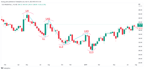 ICICI Prudential Tradngview Chart Downtrend Pattern