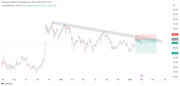 Tata Motors - Fakeout Trade