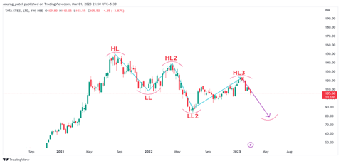 Tata Steel Tradngview Chart-High Low trend