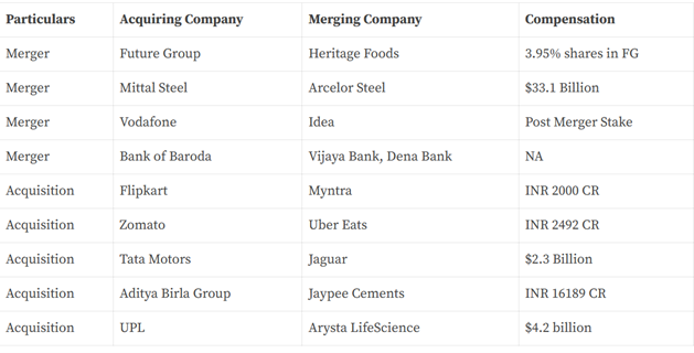 Biggest Mergers and Acquisitions in India