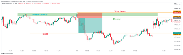 Enter stop loss