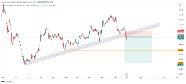 Dividing Targets into multiple levels