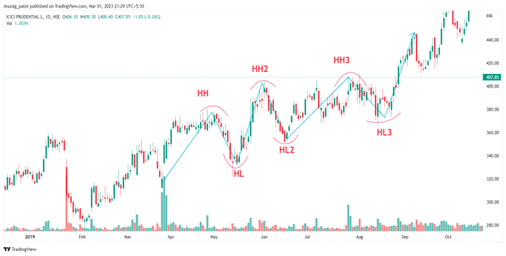 ICICI Prudential Tradngview Chart-Uptrend Pattern