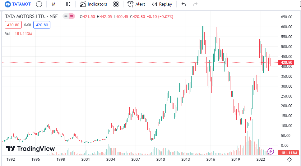 Tata Motors Stock Chart Analysis - Trading View