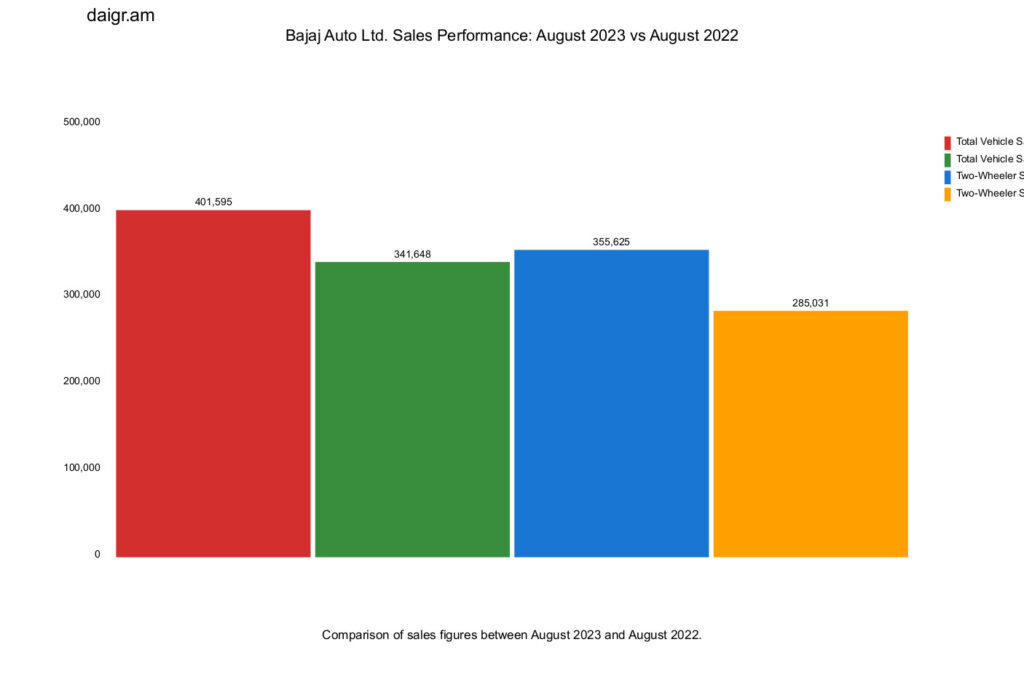 Bajaj Auto 2 wheeler sales over the period of time